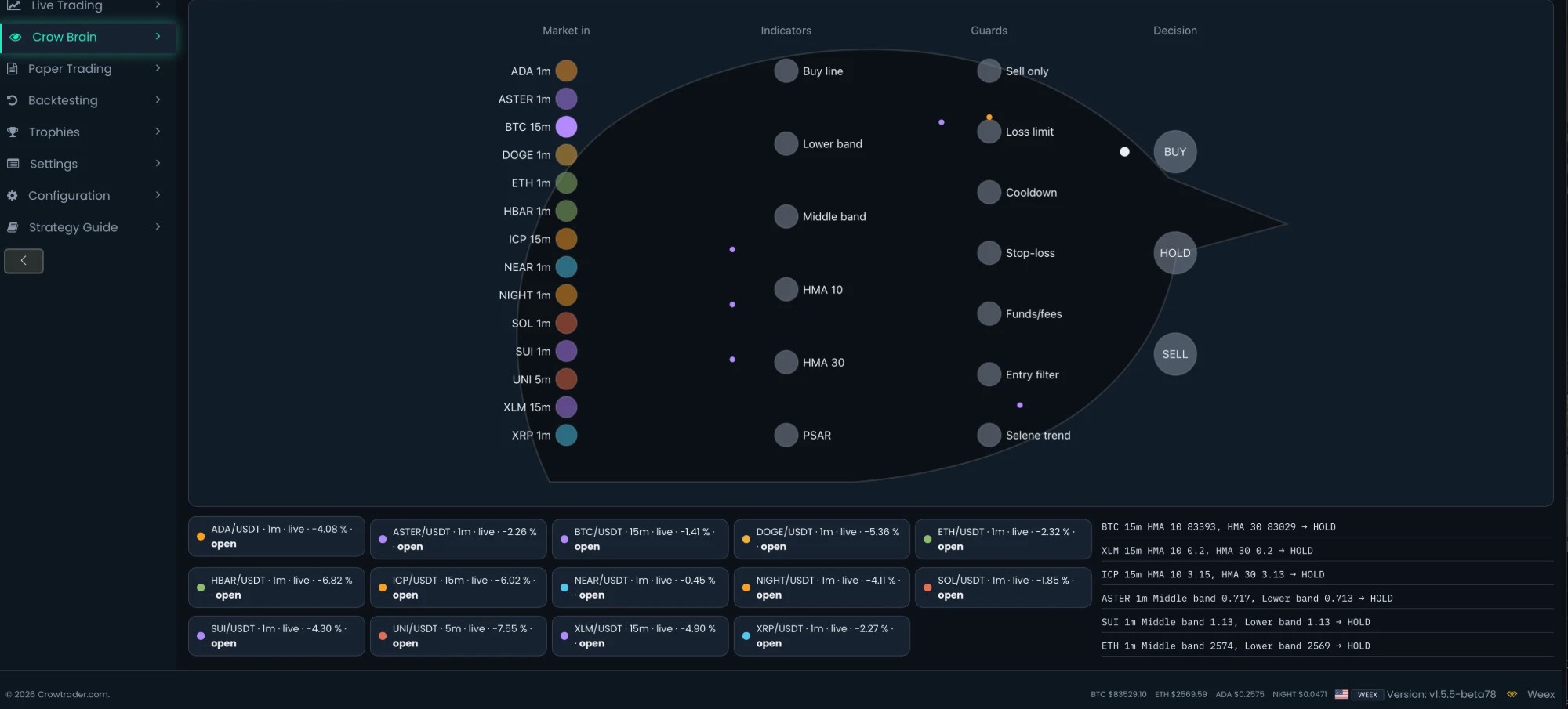 Crow Brain page: market data, indicators, Selene guards and BUY, HOLD or SELL for each card